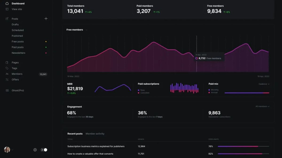 7 Reasons You Should Start a New Blog with Ghost.org