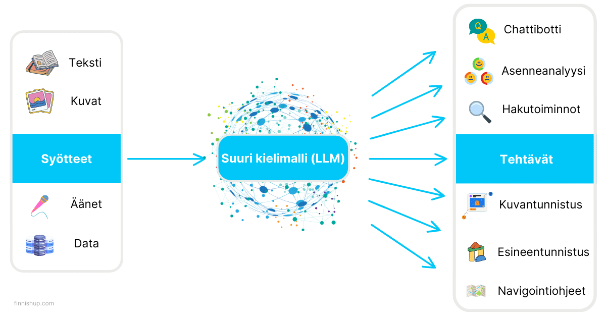 mitä ovat suuret kielimallt