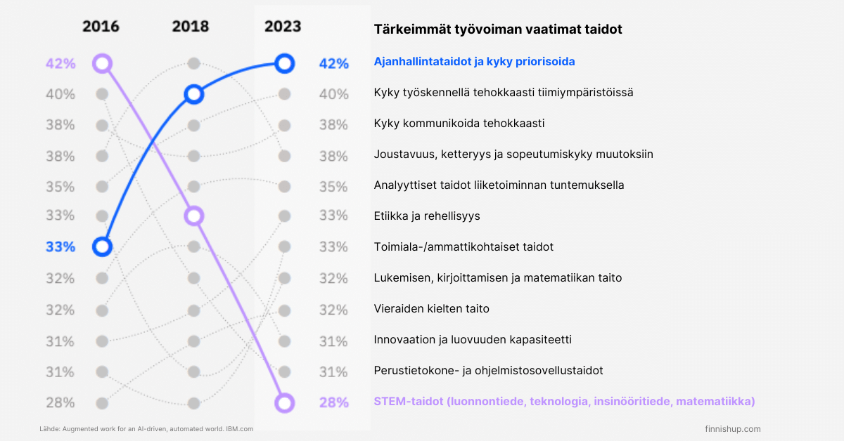 tekoäly ja työelämän taidot 2023