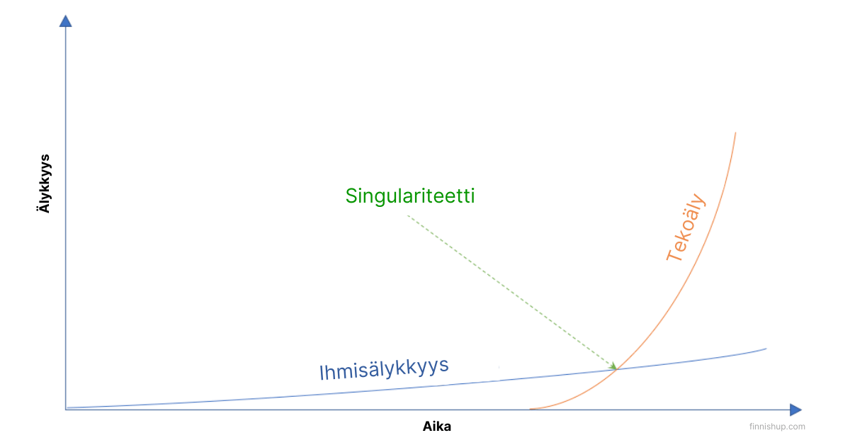 tekoälyn singulariteetti