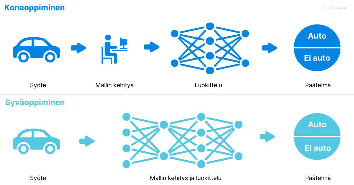 Koneoppiminen vs syväoppiminen