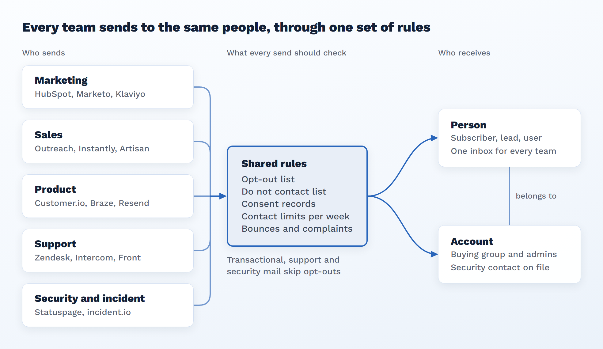 B2B email map: five senders, shared rules, person and account