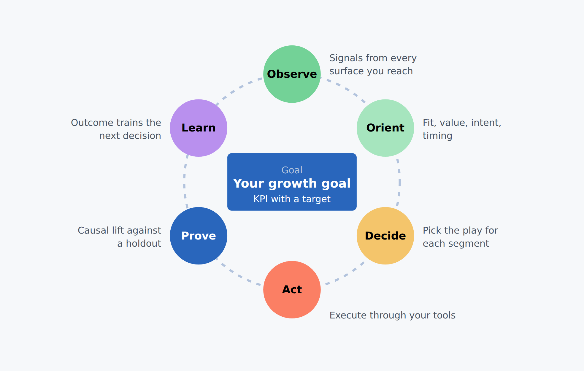 A decision loop with six steps: observe, orient, decide, act, prove and learn, circling a goal with a KPI and target.