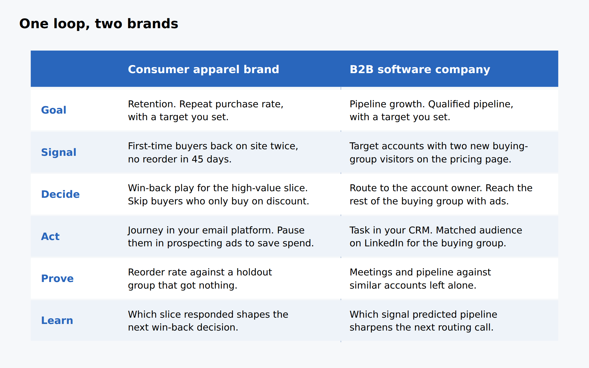 The same decision loop run by a consumer apparel brand and a B2B software company, step by step from goal to learning.
