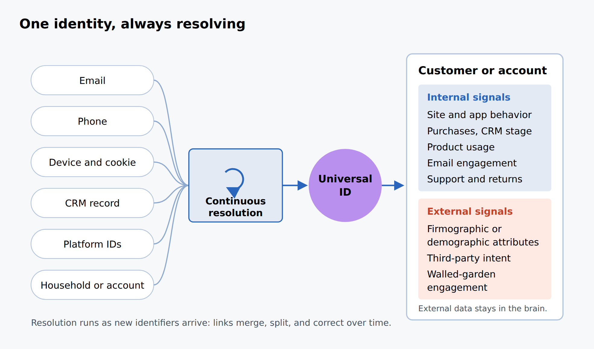 Identifiers such as email, phone, device, CRM records, platform IDs and household or account flow into continuous resolution, which produces one universal ID. Each profile carries internal signals and external signals and attributes.