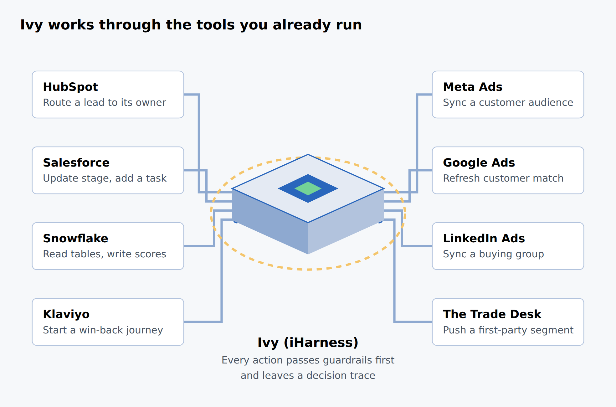 Ivy at the center, connected to eight tools, each with an example action: HubSpot, Salesforce, Snowflake and Klaviyo on the left, Meta Ads, Google Ads, LinkedIn Ads and The Trade Desk on the right. Every action passes guardrails.