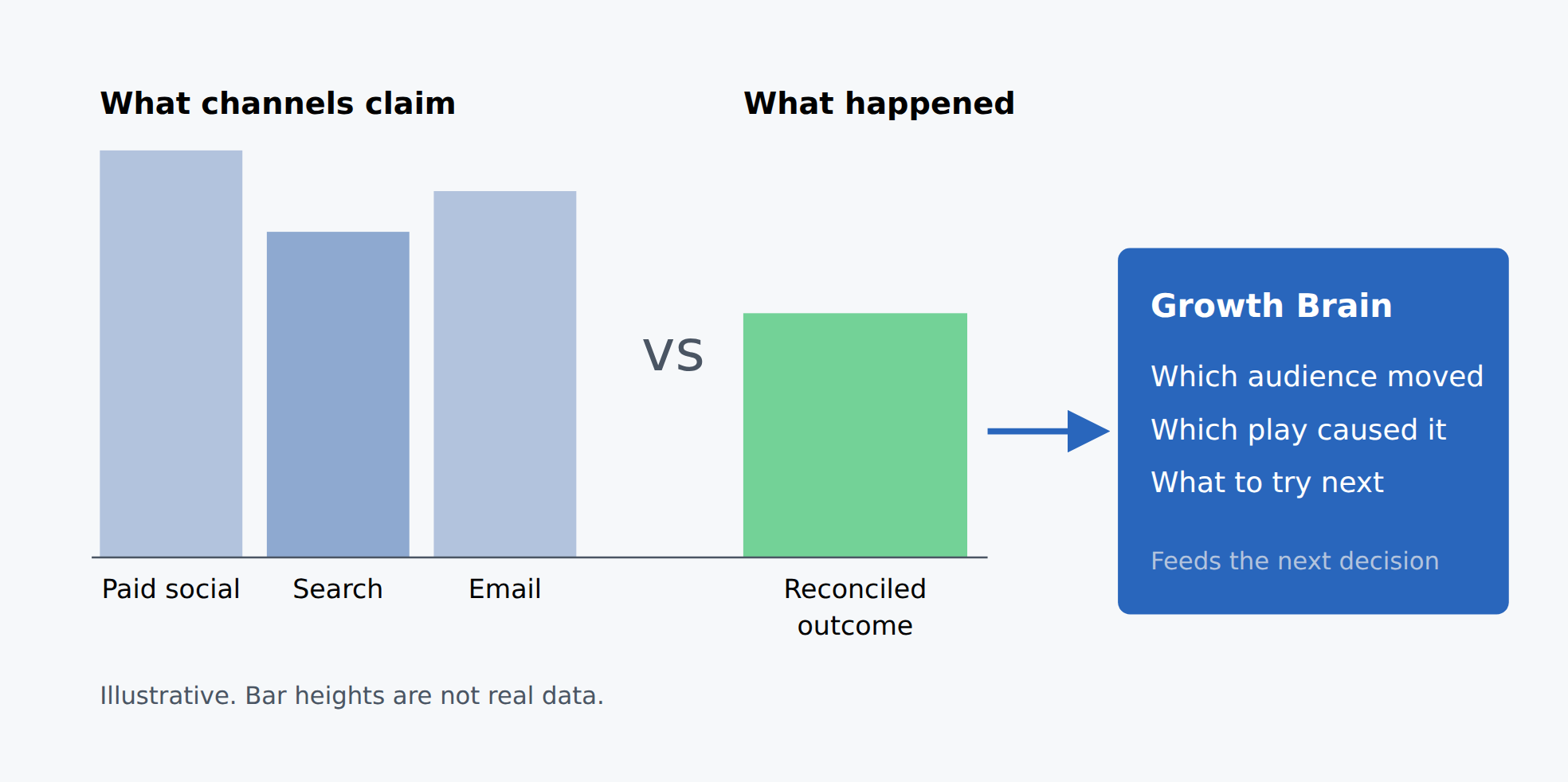 Illustrative comparison: three channels each claim credit, and their combined claims exceed the reconciled outcome. The reconciled result is written back to Growth Brain.