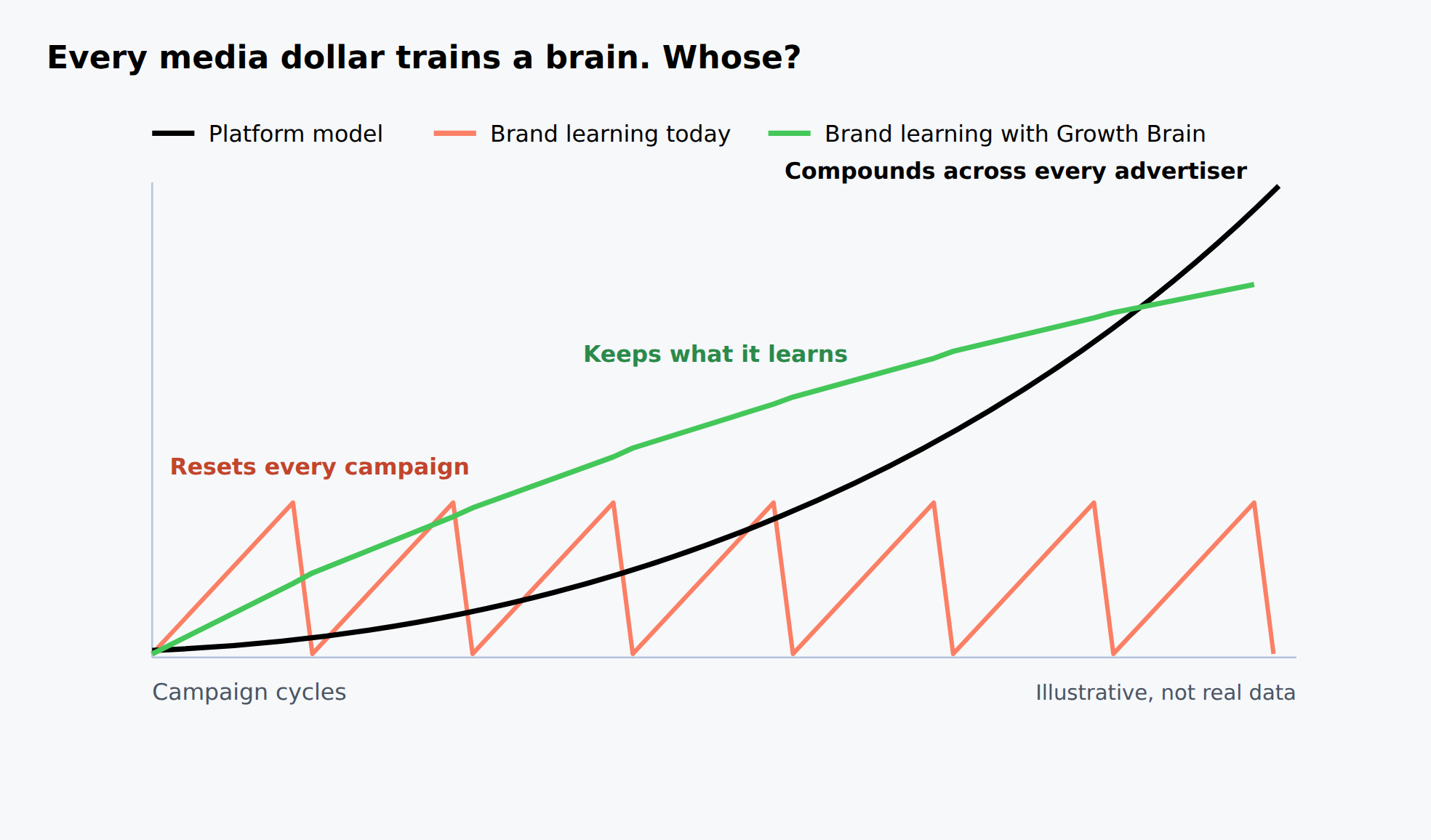 Illustrative chart over campaign cycles. The platform model compounds across all advertisers. Brand learning today rises and resets every campaign. With Growth Brain, the brand keeps what each campaign teaches and its learning compounds.
