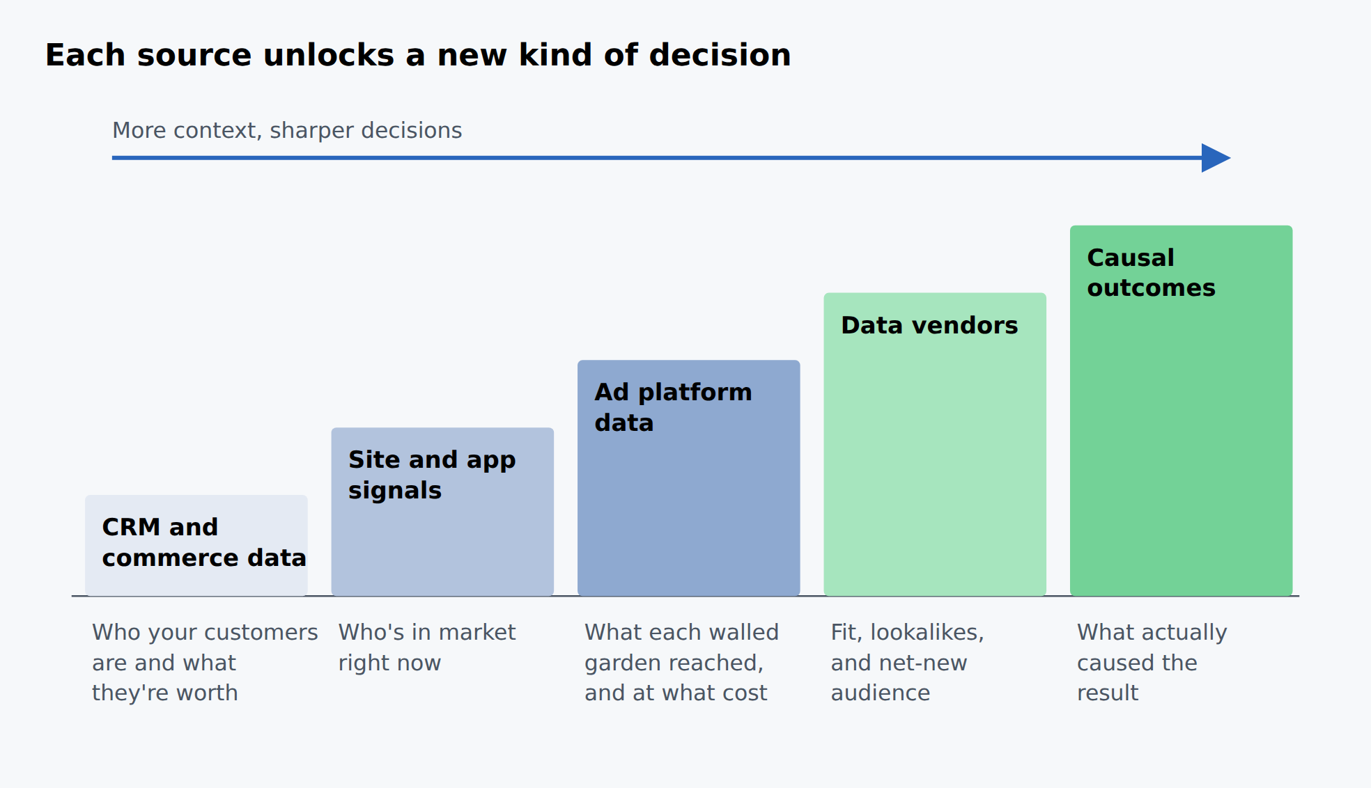 Five sources stacked as rising steps. Each one Ivy can read unlocks a new kind of decision, from customer value to causal proof.