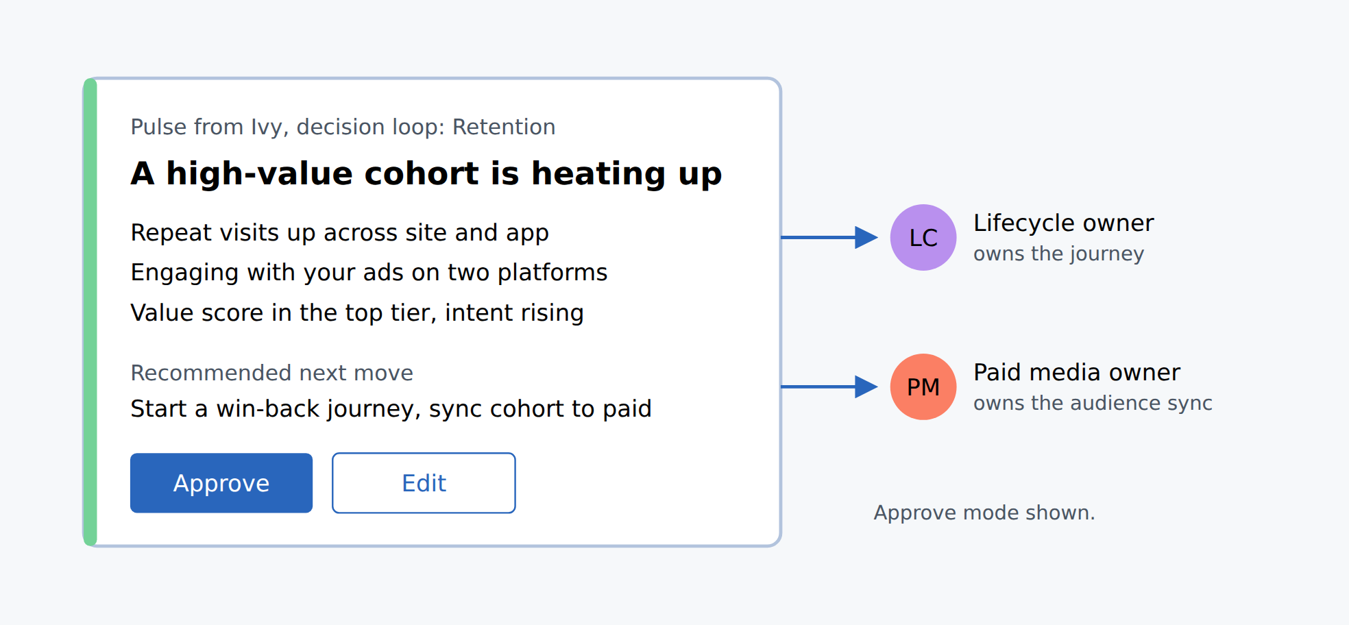 An example Pulse: a high-value cohort is heating up, with evidence and a recommended move, routed to the lifecycle owner and the paid media owner for approval.