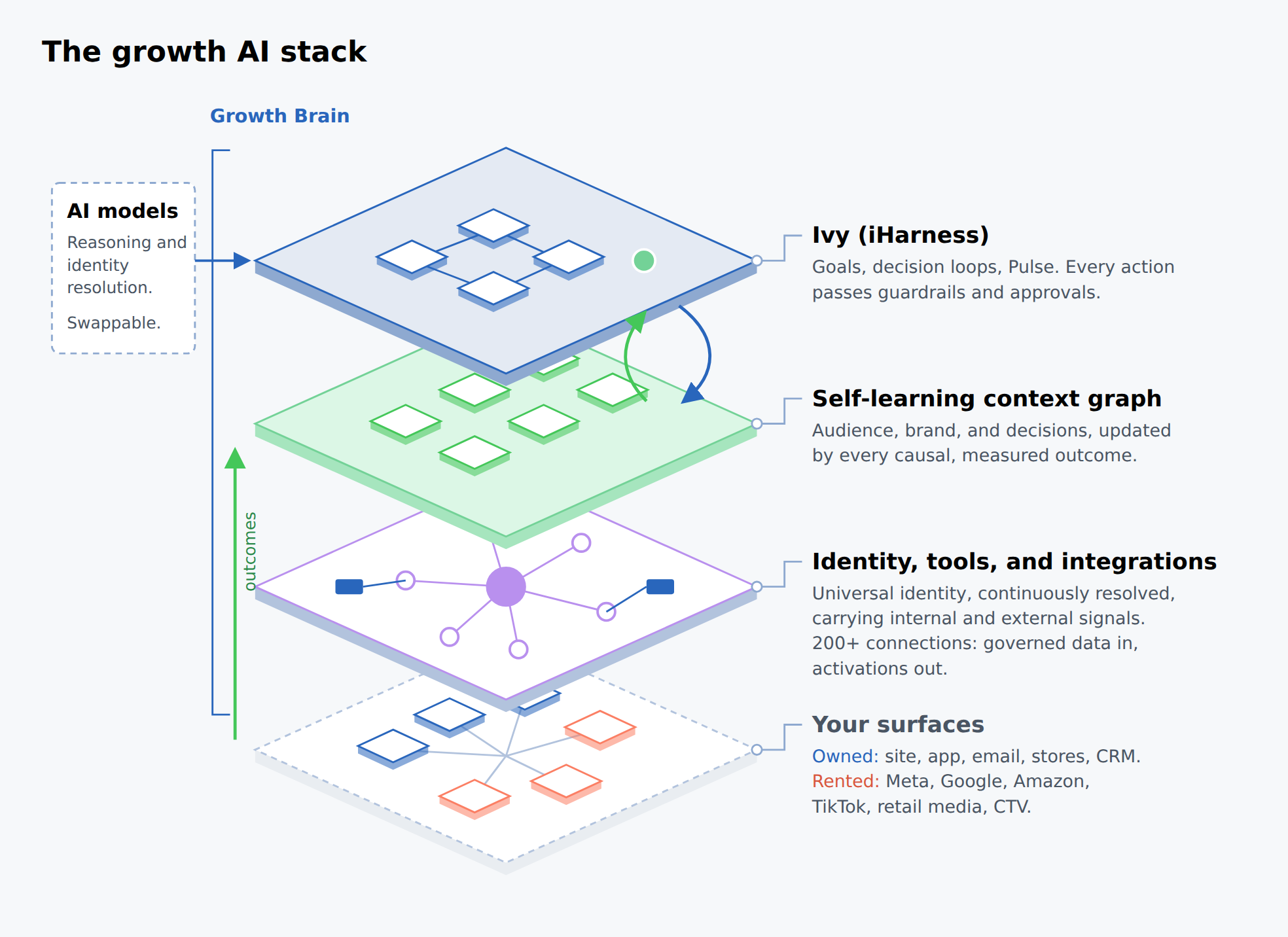 The growth AI stack. Growth Brain is three layers: Ivy (iHarness), a self-learning context graph, and identity, tools and integrations. Your surfaces sit below. AI models feed Ivy from the side.