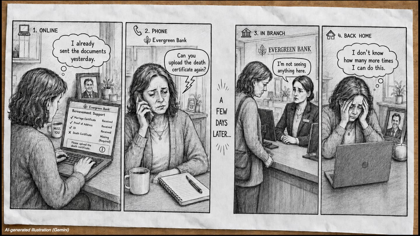 Picture of a slide with a comic featuring the same finding. Four-panel black-and-white comic showing a widowed woman repeatedly trying to resolve the same bereavement issue with Evergreen Bank. Online, the bank says her husband’s death certificate is missing, though she submitted it. By phone, she is asked to upload it again. Days later, a branch employee still can’t find it. Back home, she sits at her laptop with her head in her hands, thinking, “I don’t know how many more times I can do this.”