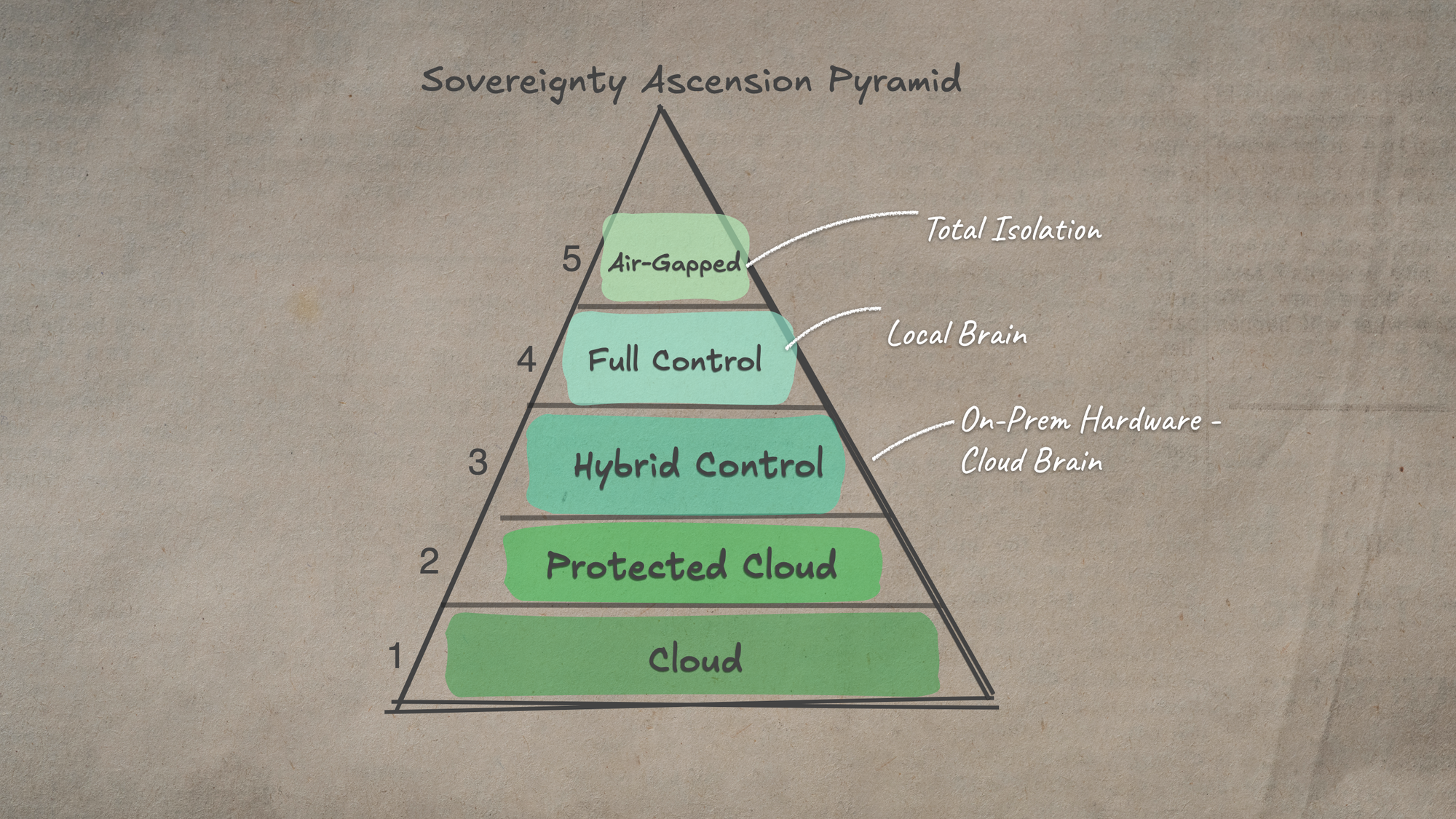 Diagram of the Sovereignty Ascension Pyramid. Five levels from Cloud to Air-Gapped, highlighting the shift from a "Cloud Brain" (Level 3) to a "Local Brain" (Level 4/5).