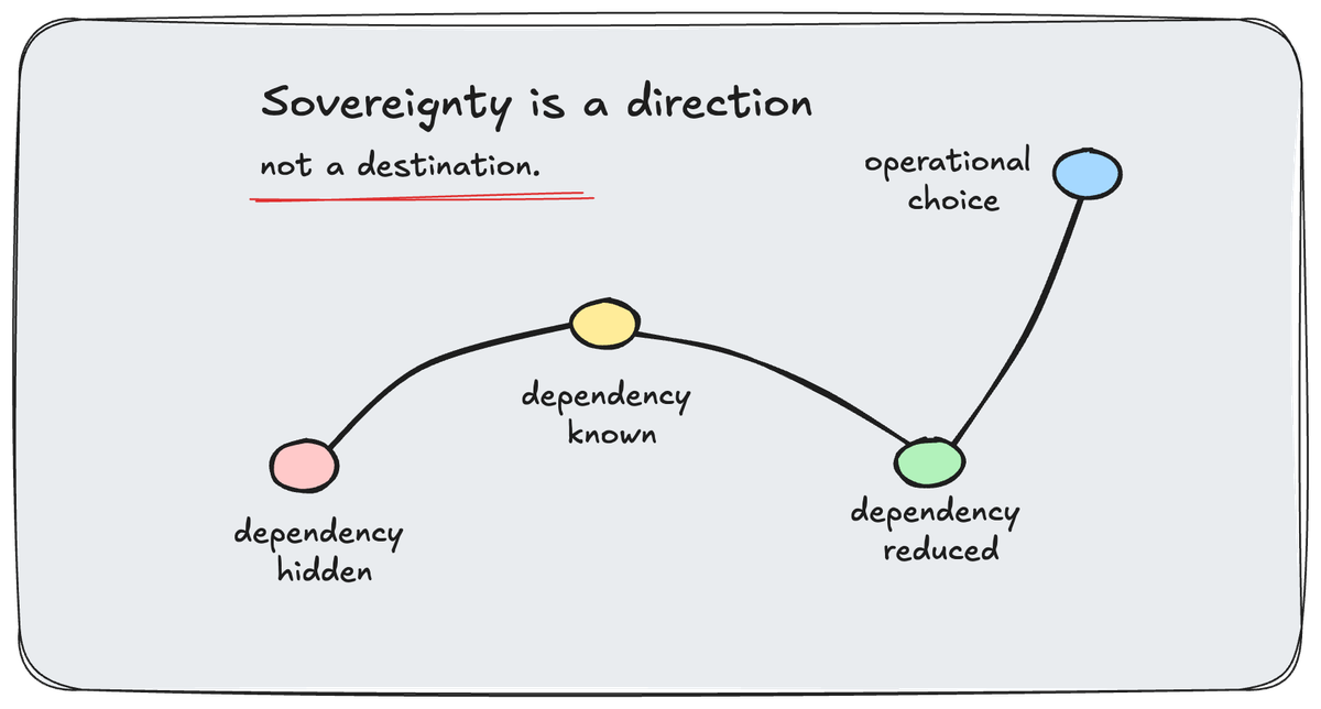 Sovereignty Is a Direction, Not a Destination