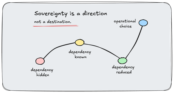 Sovereignty Is a Direction, Not a Destination