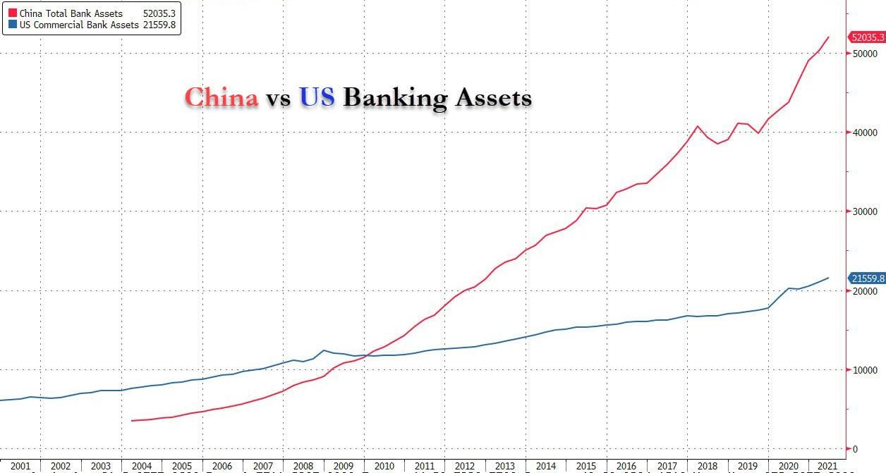 China's Banking Assets Are $52 Trillion, Growing By $40 Trillion Since 2008: "This Is What Hyper MMT Looks Like" - NXTmine
