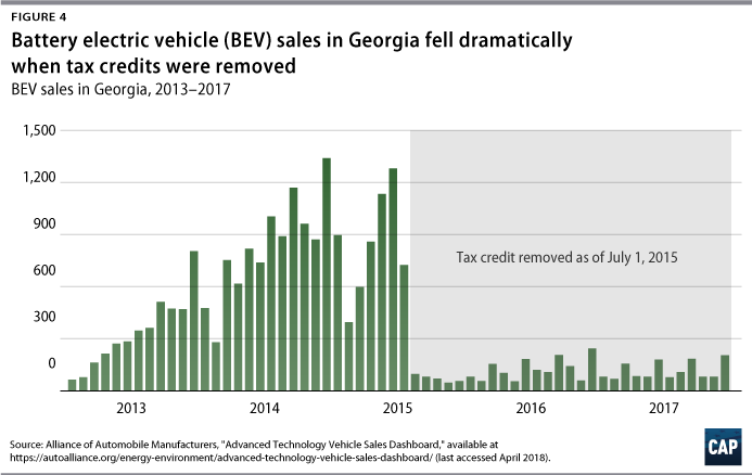 Plug-In Electric Vehicle Policy - Center for American Progress