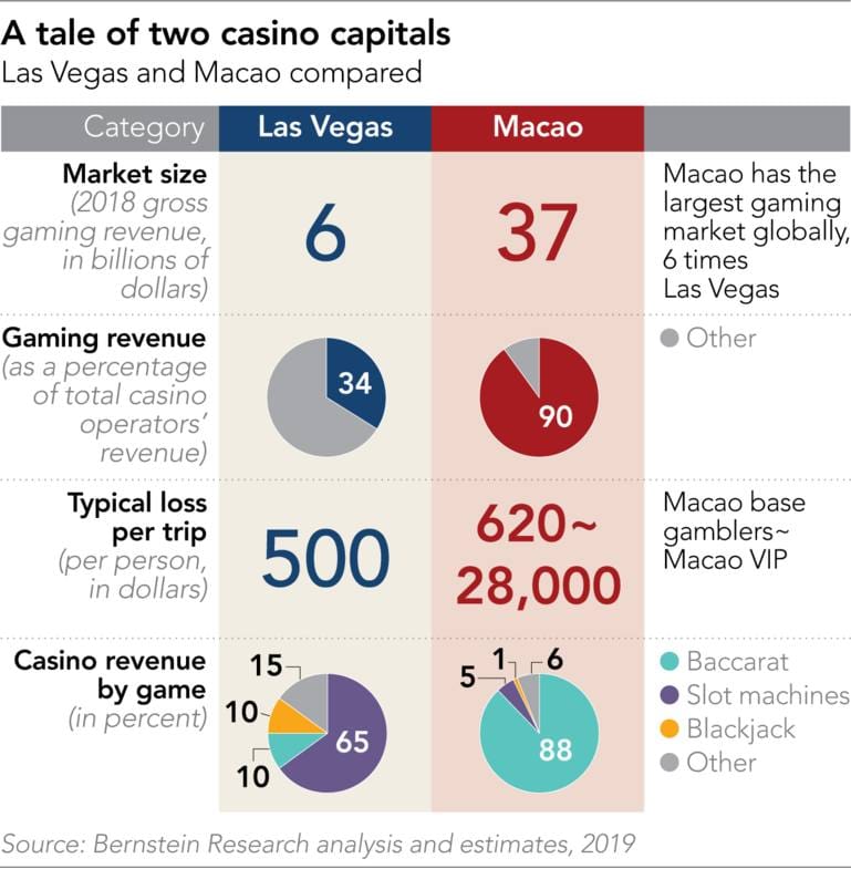 After 15-year hot streak, Macao casino owners may have to pay up - Nikkei  Asia