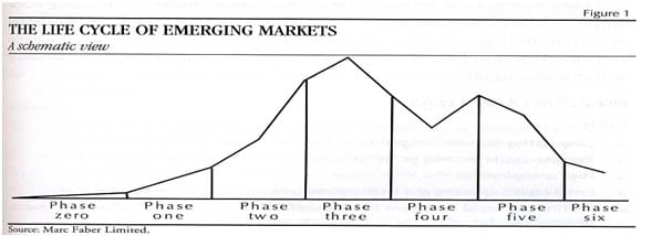 Invest in India with Paras Bothra: Lifecycle of an Emerging Market:Different Phases to Identify