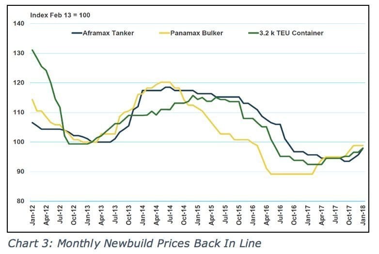 Increasing demand and rising costs drive newbuilding price hikes - Splash247