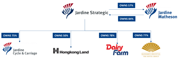 11 Things To Know About Jardine Strategic Holdings before you Invest