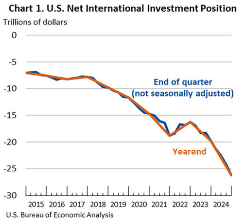 U.S. International Investment Position, 4th Quarter and Year 2024 | U.S.  Bureau of Economic Analysis (BEA)