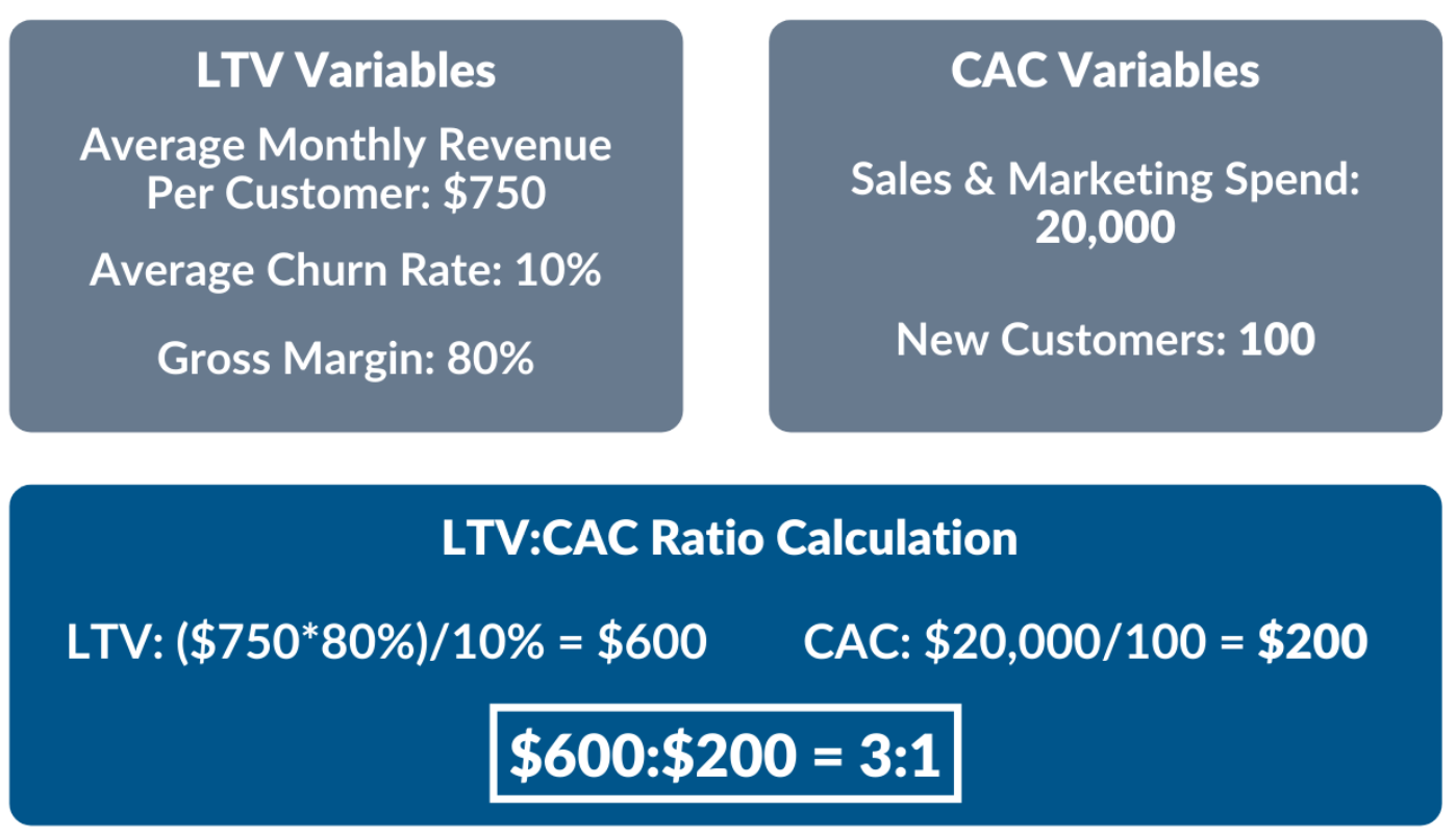 What Is a Good LTV to CAC Ratio? | Compass East