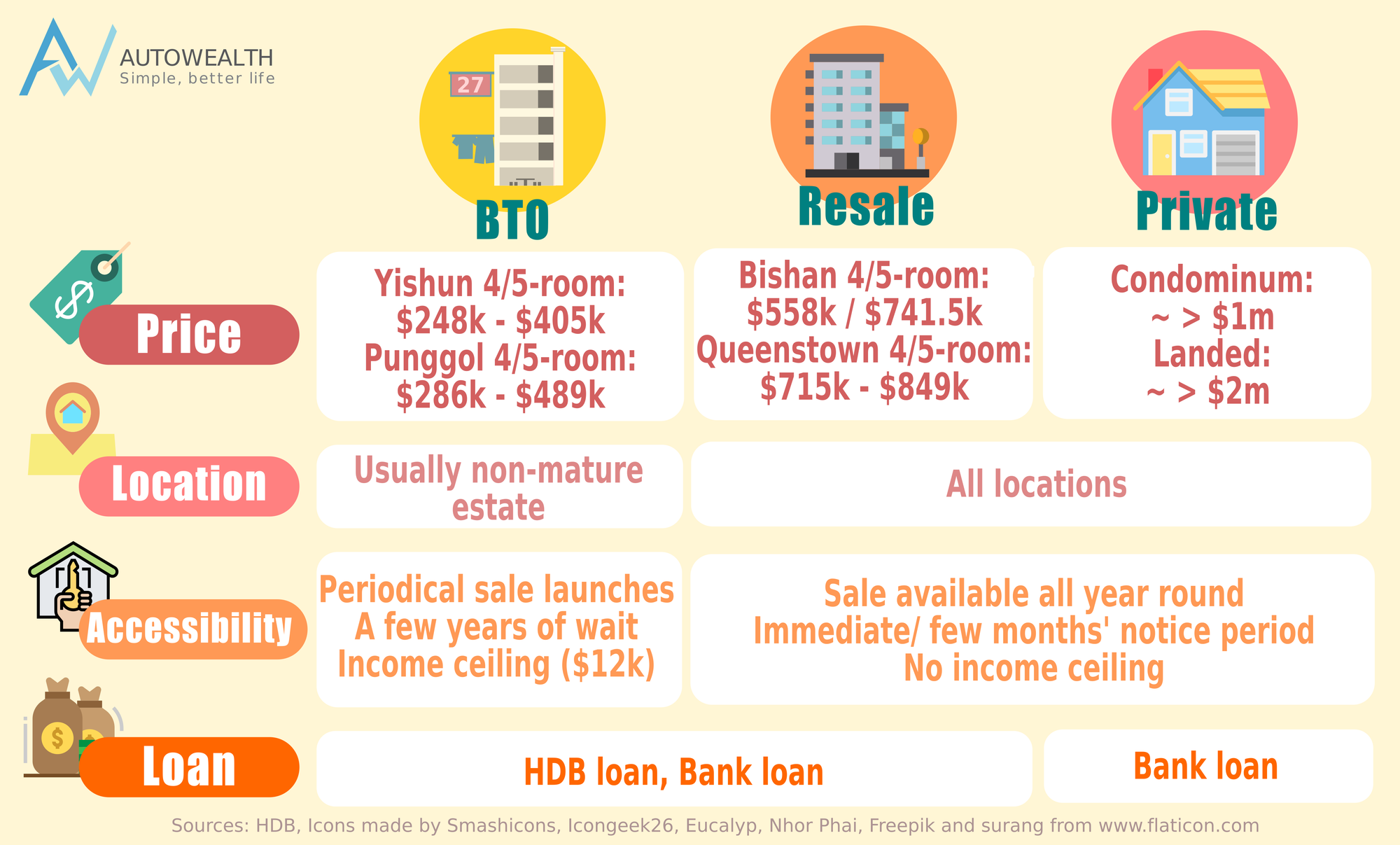 BTO vs Resale vs Private – Which is Right &amp; How to Pay for Them