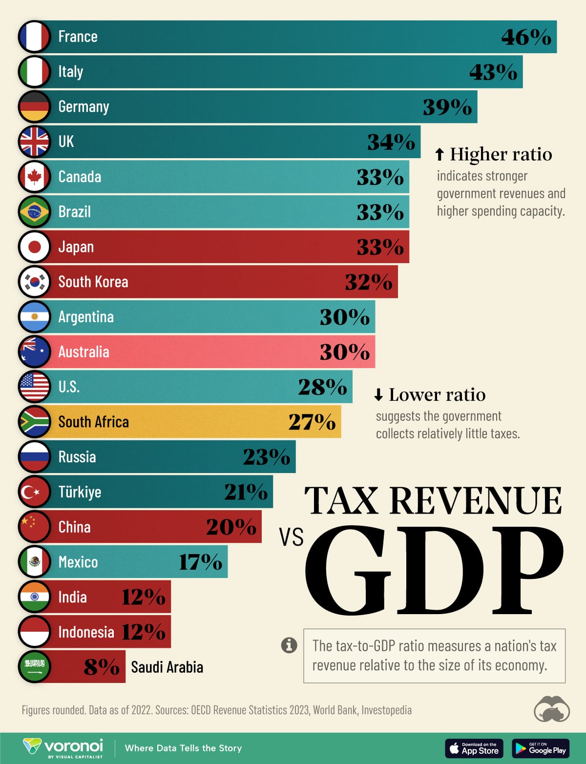 Charted: Tax Revenue vs. GDP for Major Countries