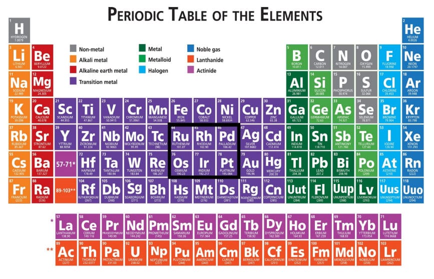 Platinum and 150 Years of the Periodic Table | GraniteShares