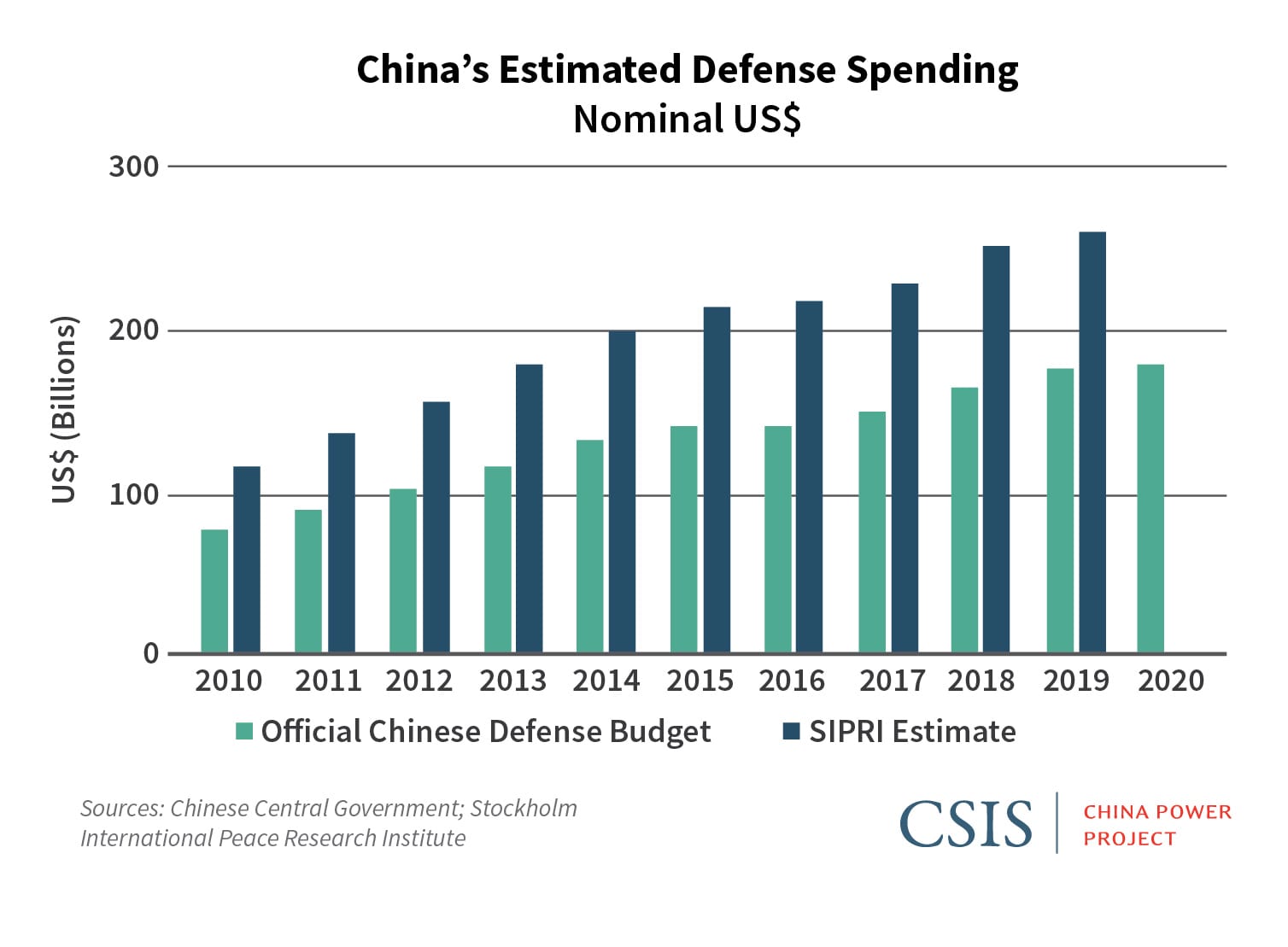 Breaking Down China's 2020 Defense Budget | Center for Strategic and International Studies