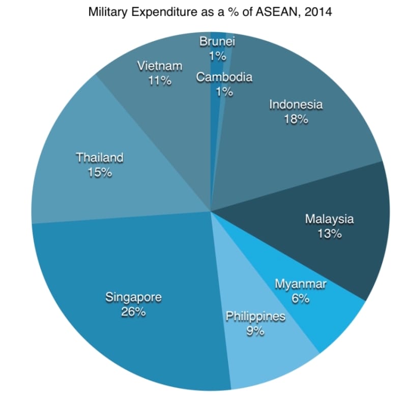 Analyzing Southeast Asia's Military Expenditures | cogitASIA CSIS Asia Policy Blog