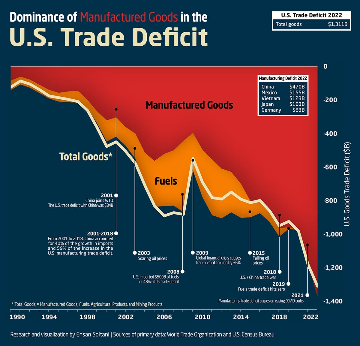 Charted: What's Driving The U.S. Trade Deficit?