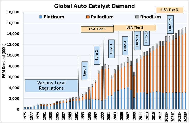 The Auto Catalyst Precious Metals Dilemma - Precious Metals Commodity  Management LLC