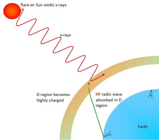 Solar Flare Effects on High Frequency (HF) Radio Communication