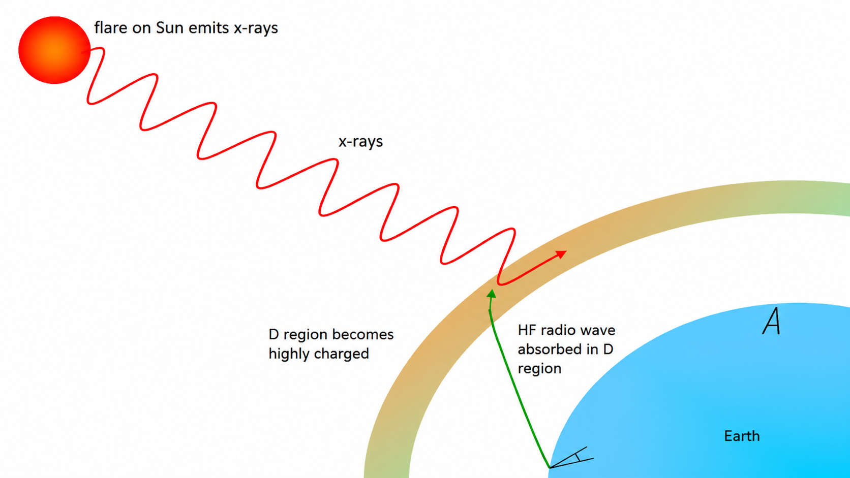 Solar Flare Effects on High Frequency (HF) Radio Communication