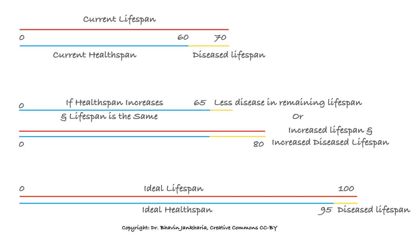 Healthspan over Lifespan