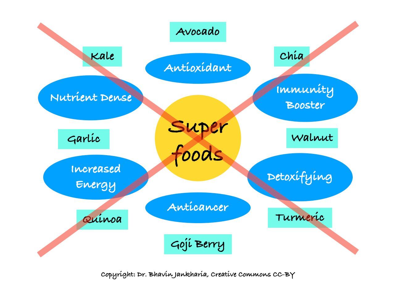 The Super-Rubbish of Superfoods