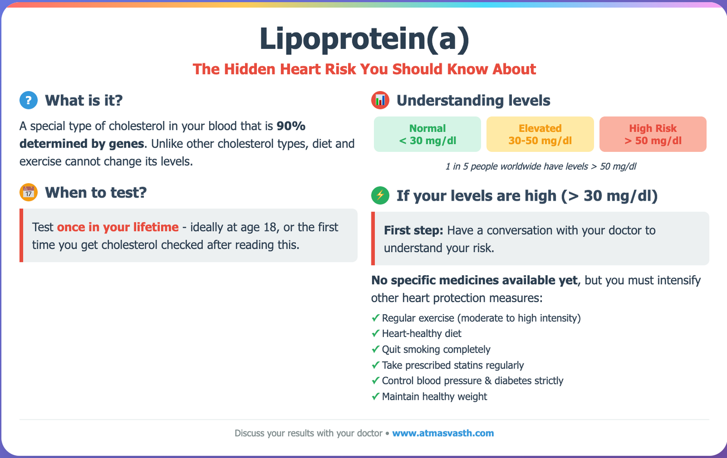 Understanding the Importance of Lipoprotein(a)