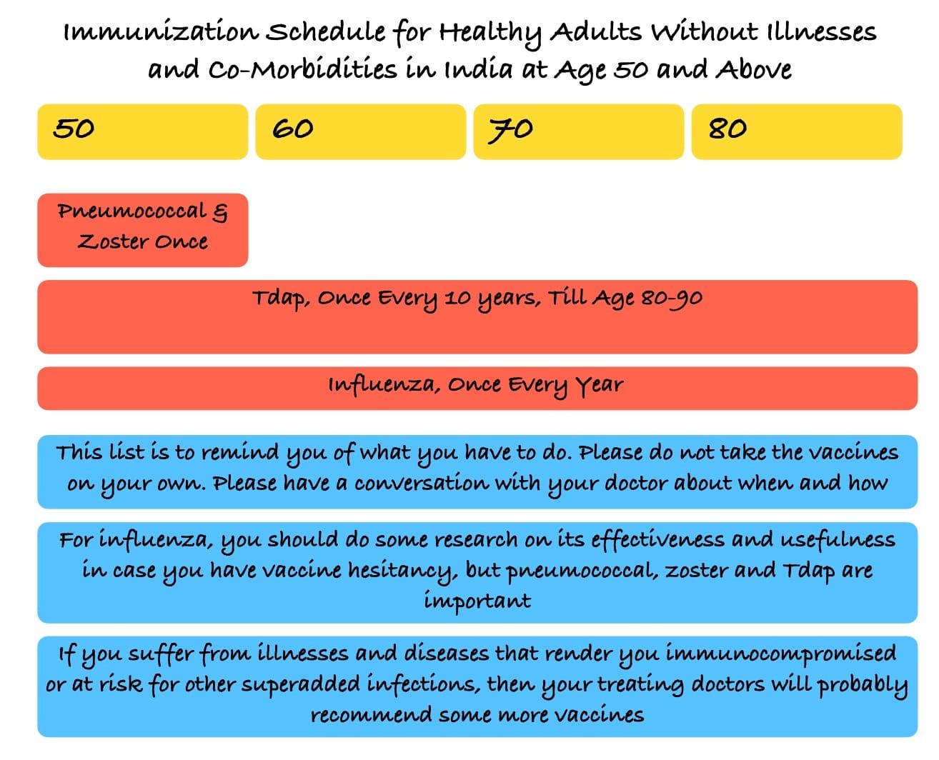 50-Plus and Vaccines - An Update on Adult Immunization in an Otherwise Normal Person