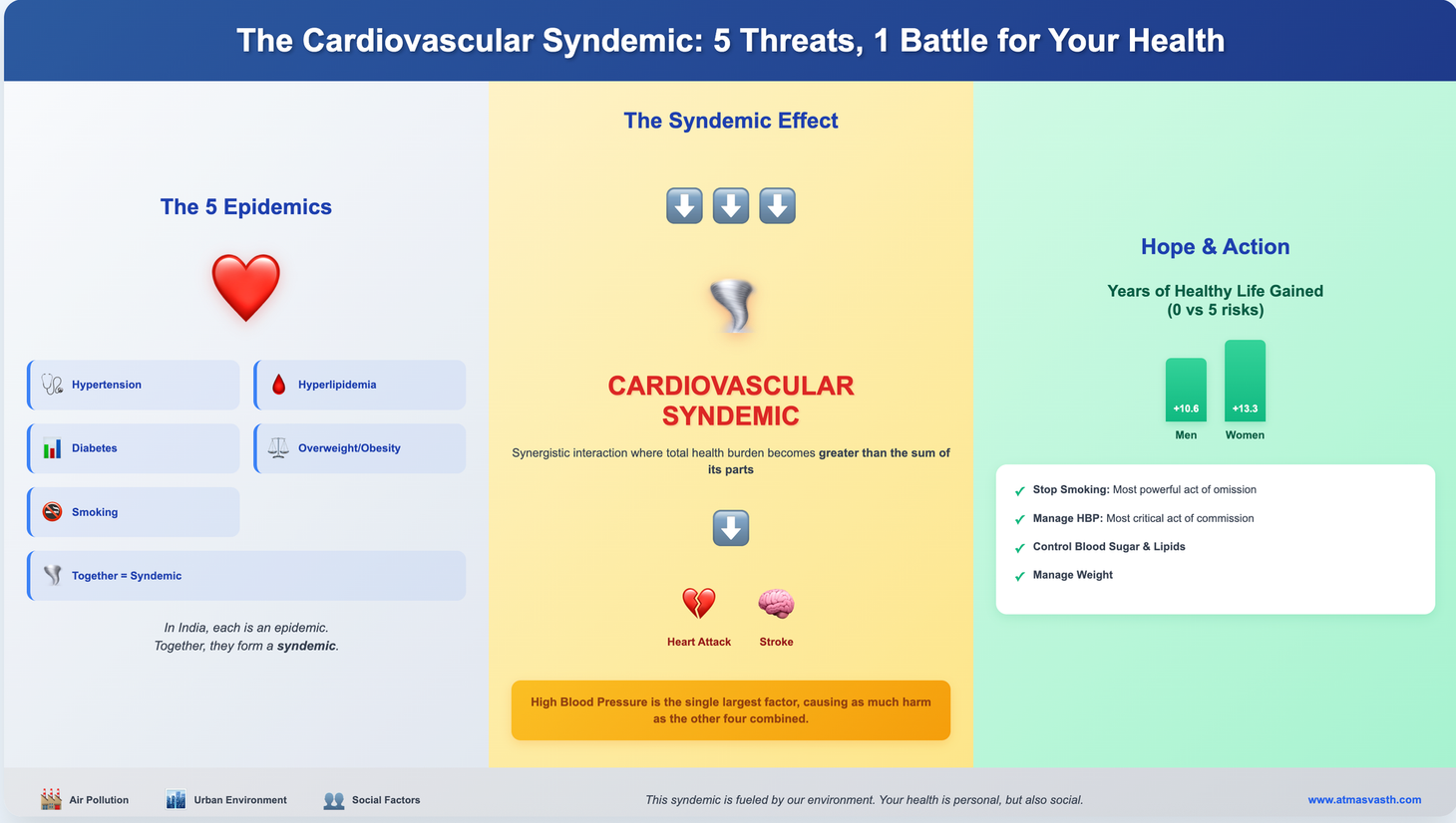 The Cardiovascular Syndemic - 5 Threats, 1 Battle