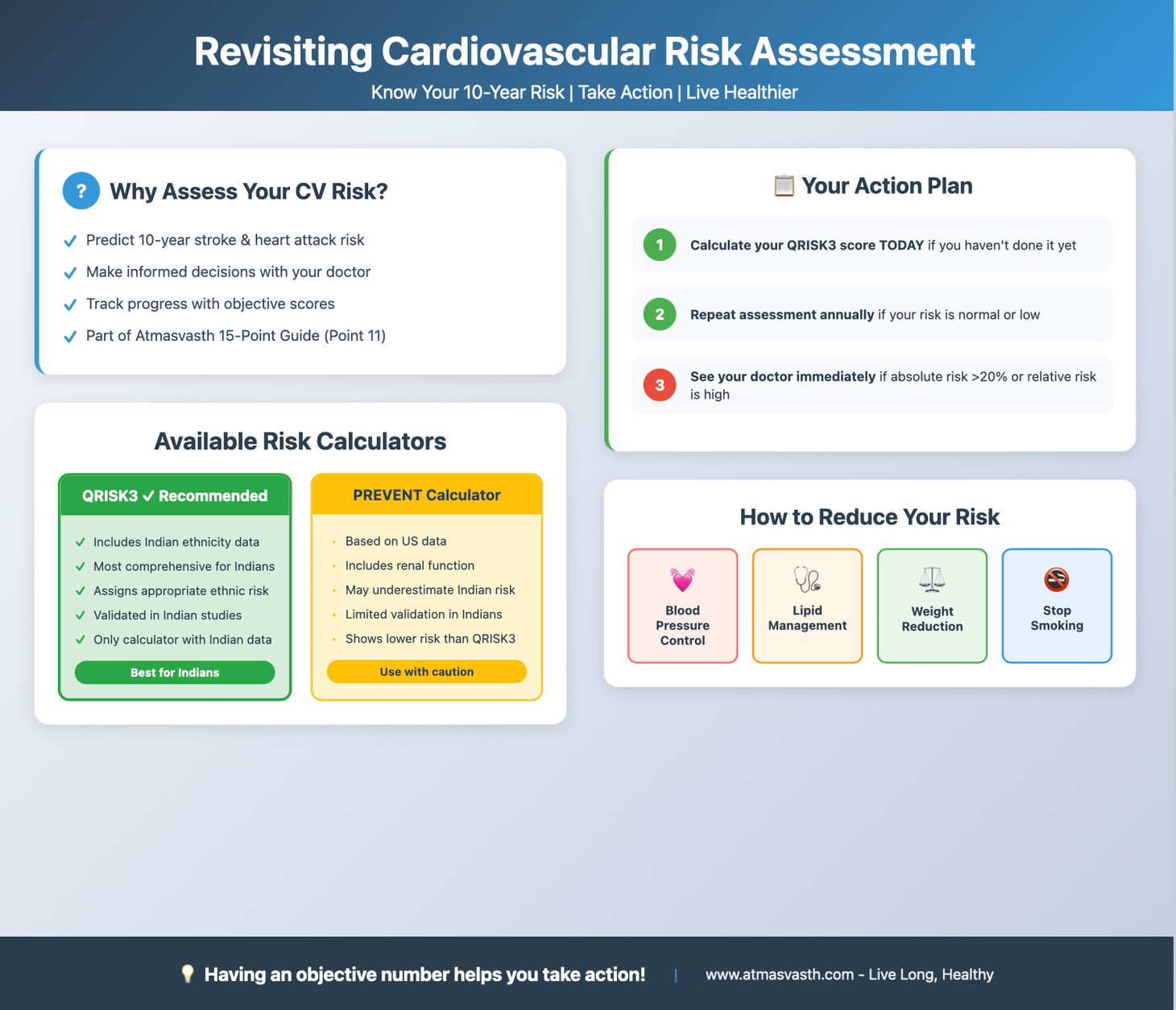 Revisiting Cardiovascular Risk Assessment and QRISK3