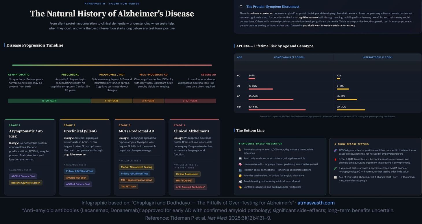 Chaplo and Dodhdayo...The Pitfalls of Over-Testing for Alzheimer's