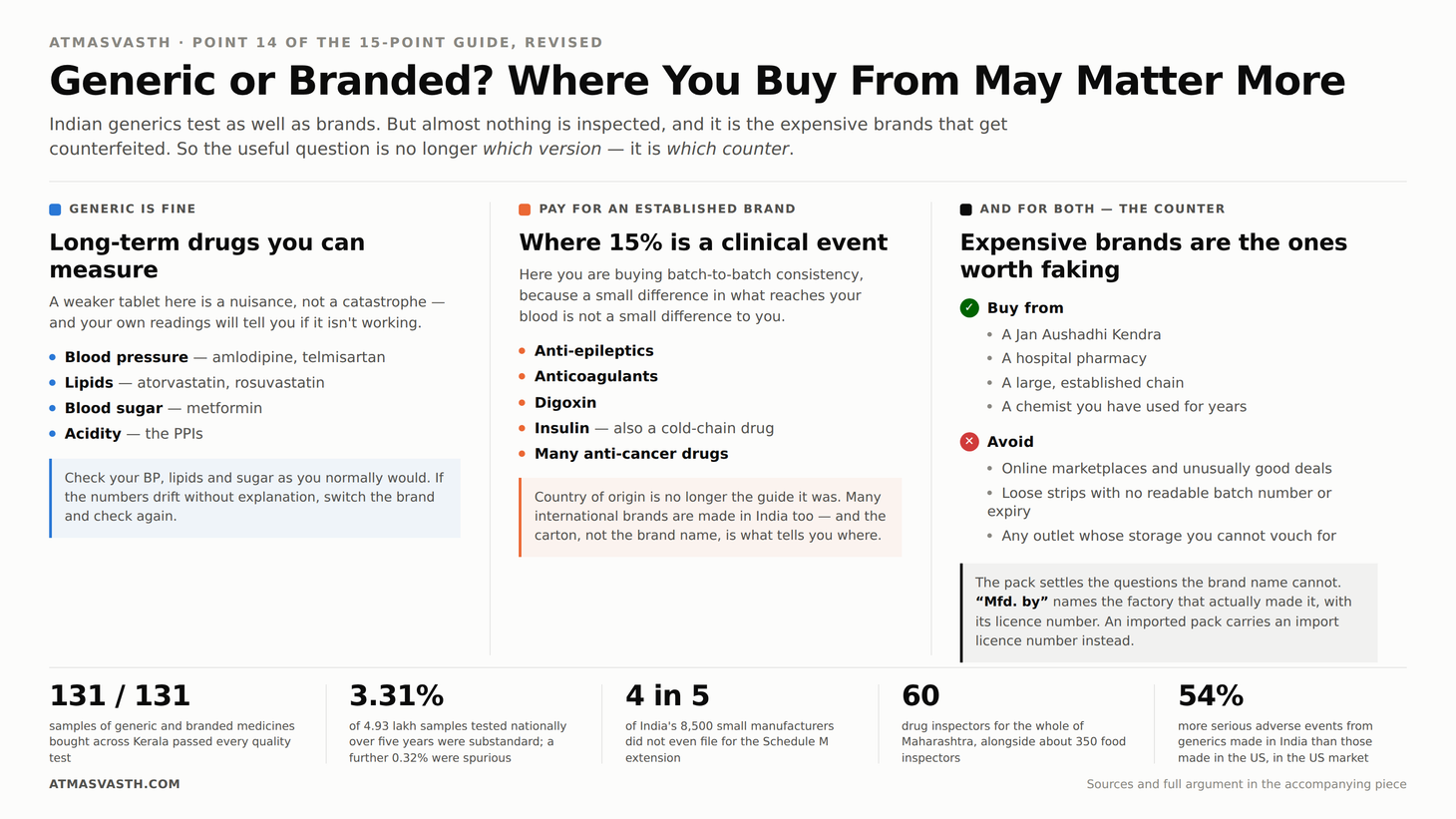 Maybe Where You Buy From Matters More Than Generic Versus Branded