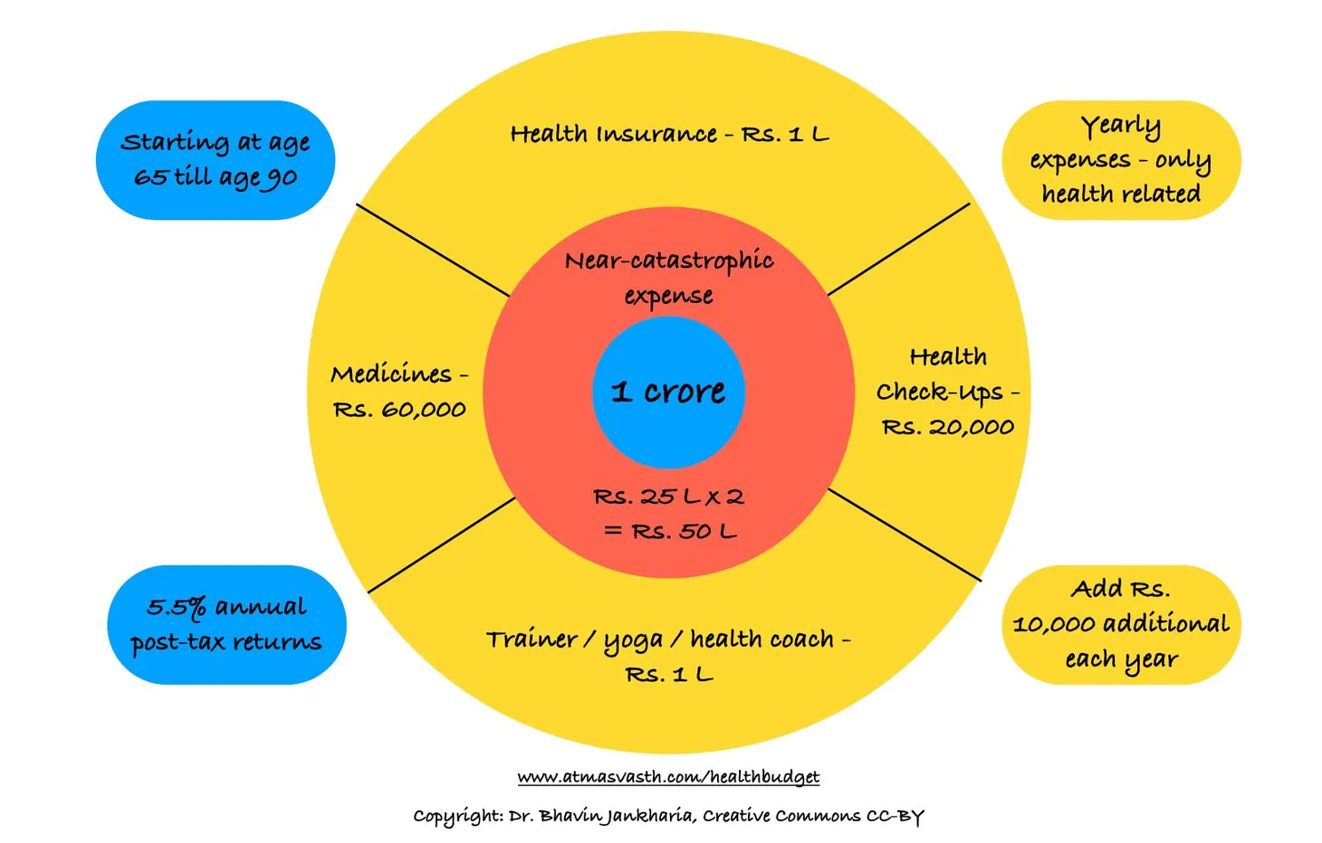 1 Crore - The Investment You Need to Live Long, Healthy in India