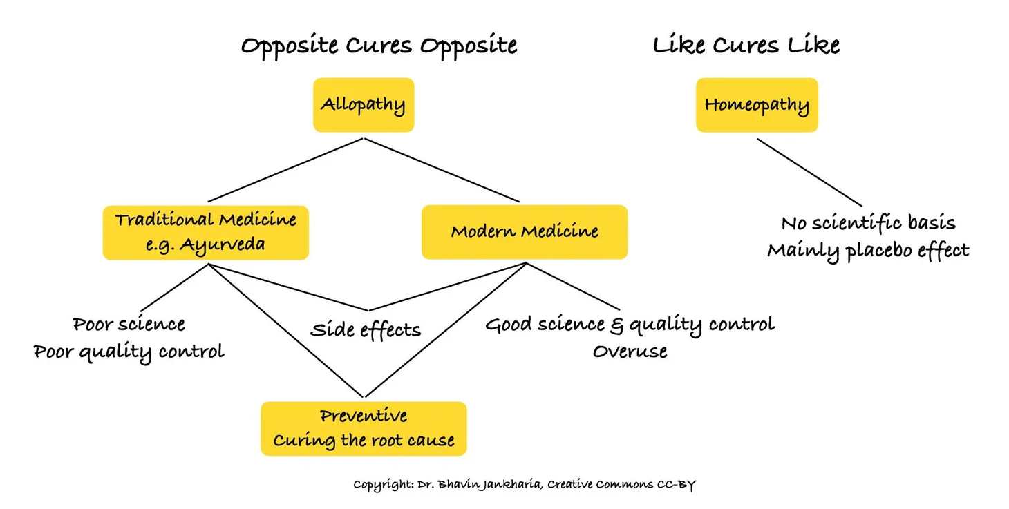 Ayurveda is also Allopathy