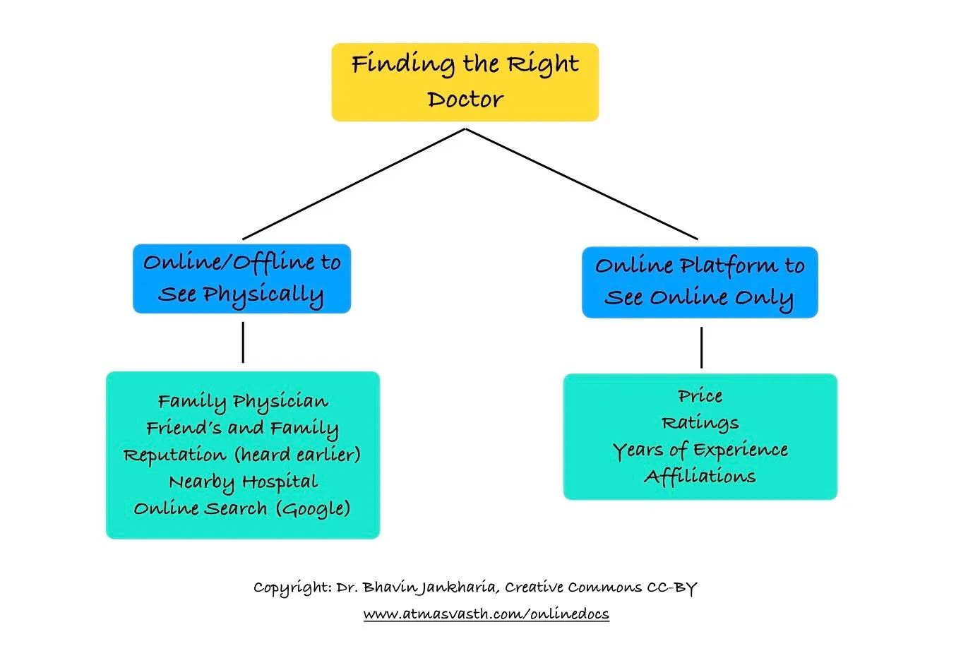 The Matka of Finding The Right Doctor and the Challenge of Online Platforms