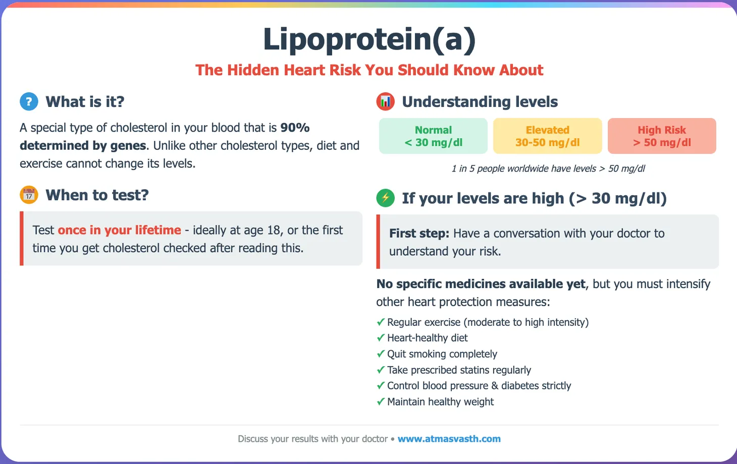 Understanding the Importance of Lipoprotein(a)