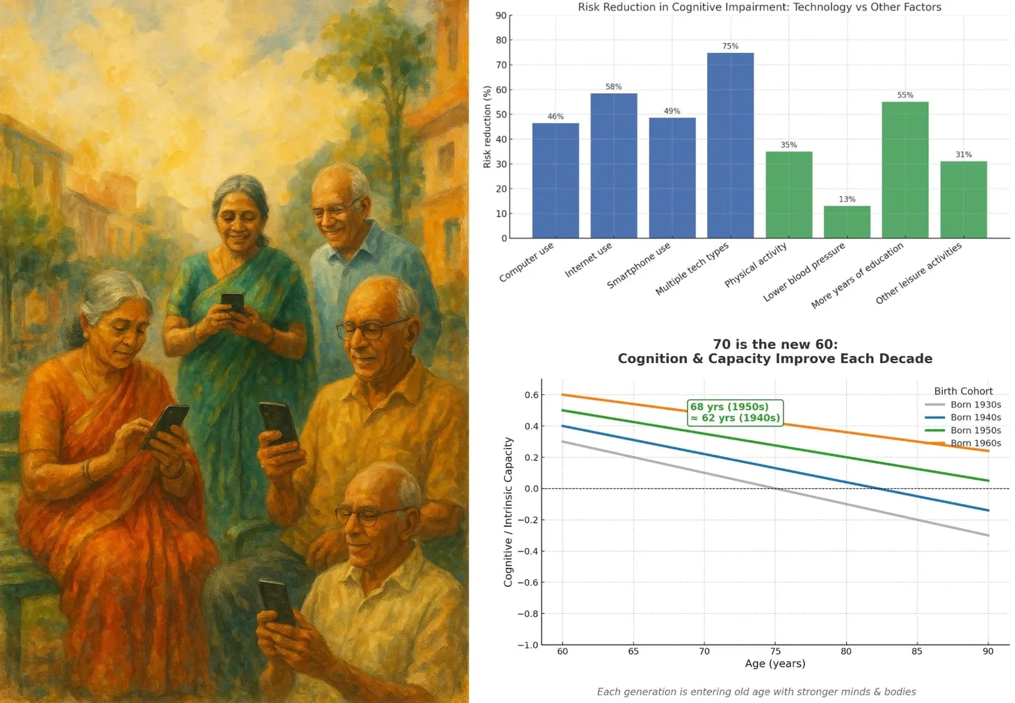 Perhaps Smartphone and Other Tech Usage is a Good Idea as We Age