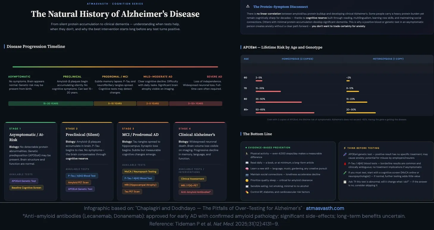 Chaplo and Dodhdayo...The Pitfalls of Over-Testing for Alzheimer's